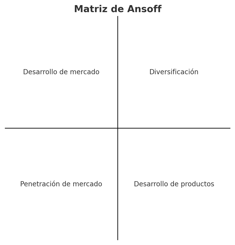 Matriz Ansoff